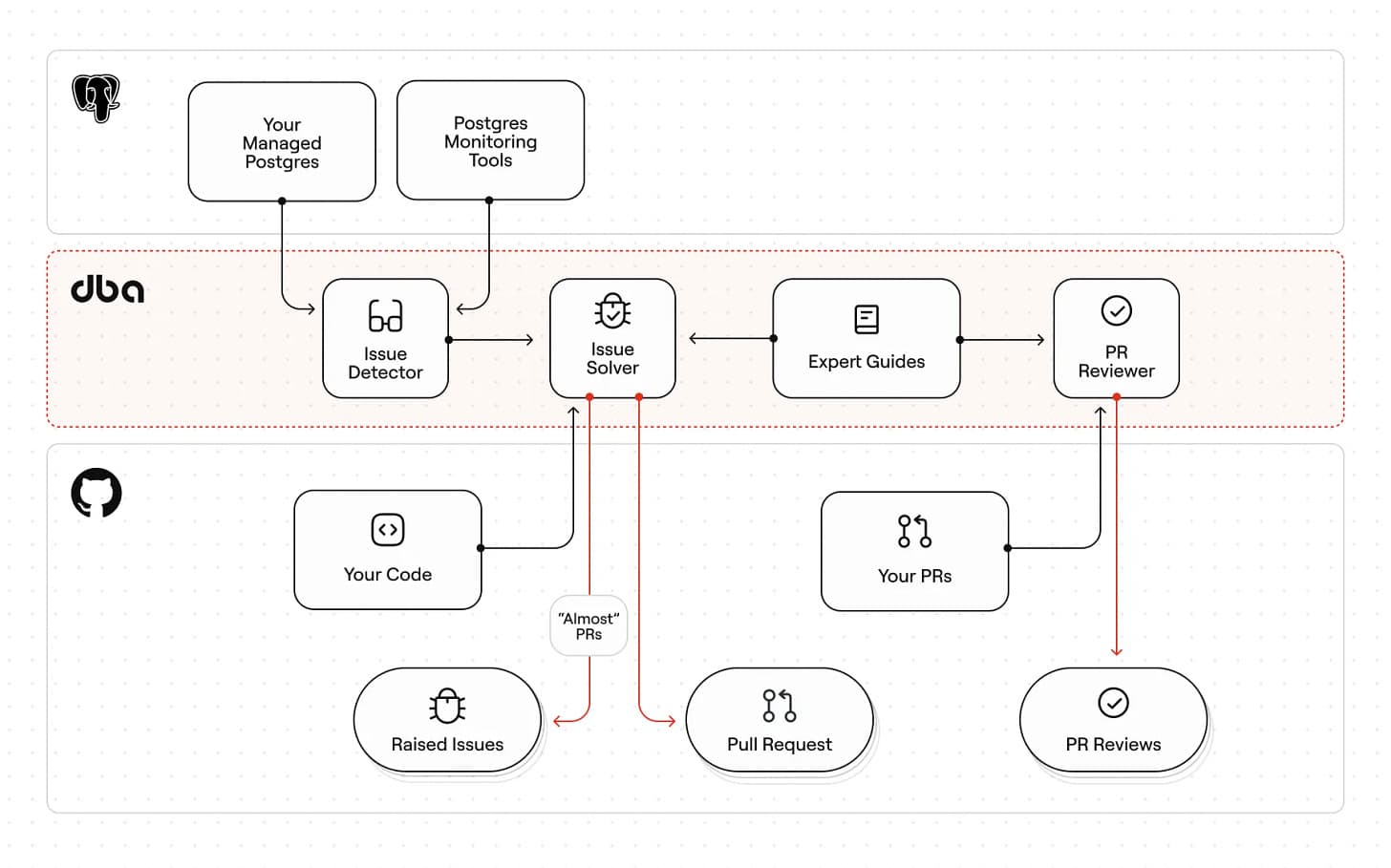 dba-overview